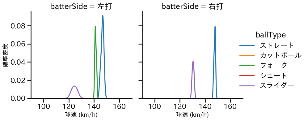 山﨑 伊織 球種&球速の分布2(2025年10月)