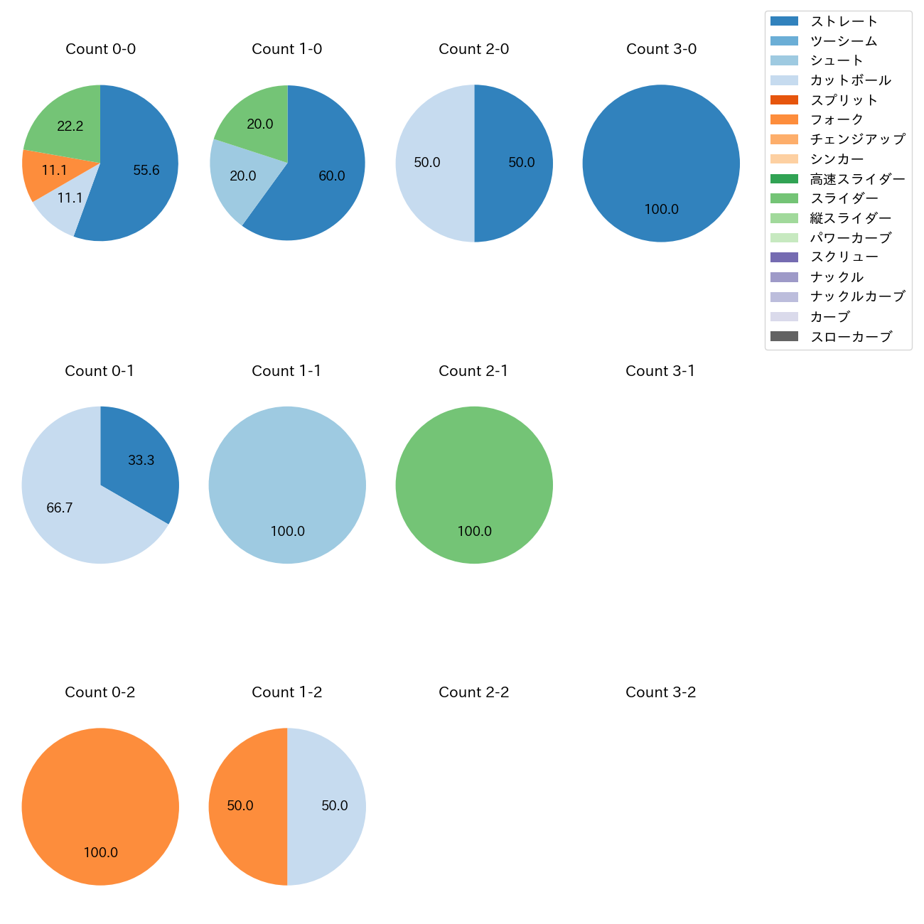 山﨑 伊織 カウント別 球種割合(2025年10月)