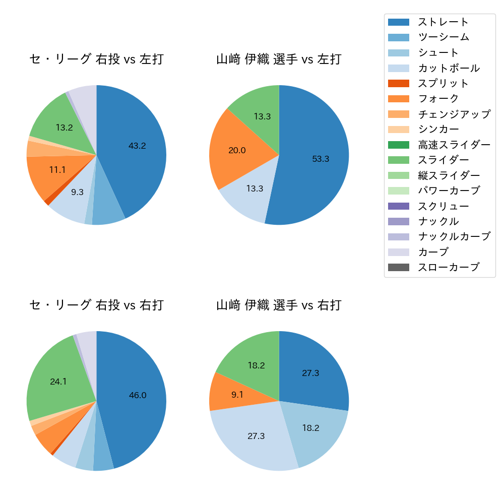 山﨑 伊織 球種割合(2025年10月)