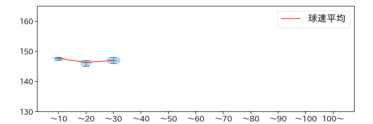 山﨑 伊織 球数による球速(ストレート)の推移(2025年10月)