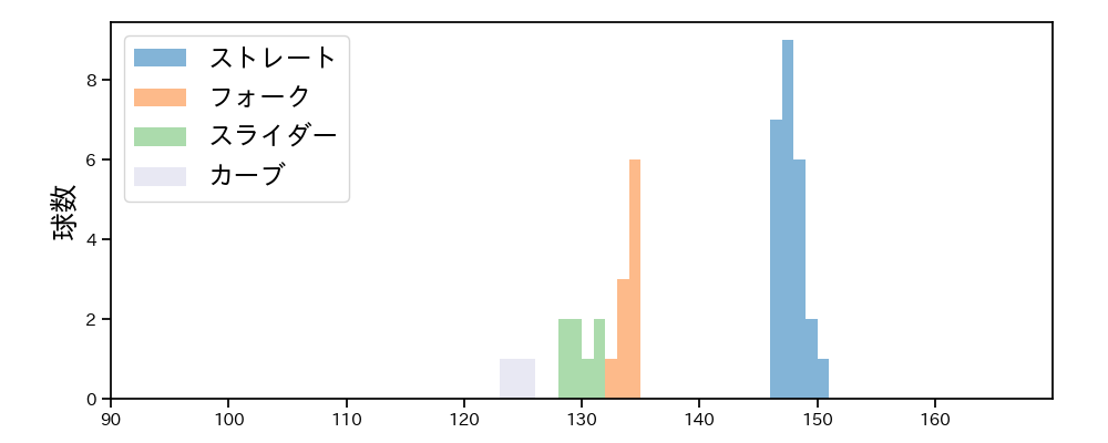 戸郷 翔征 球種&球速の分布1(2025年10月)