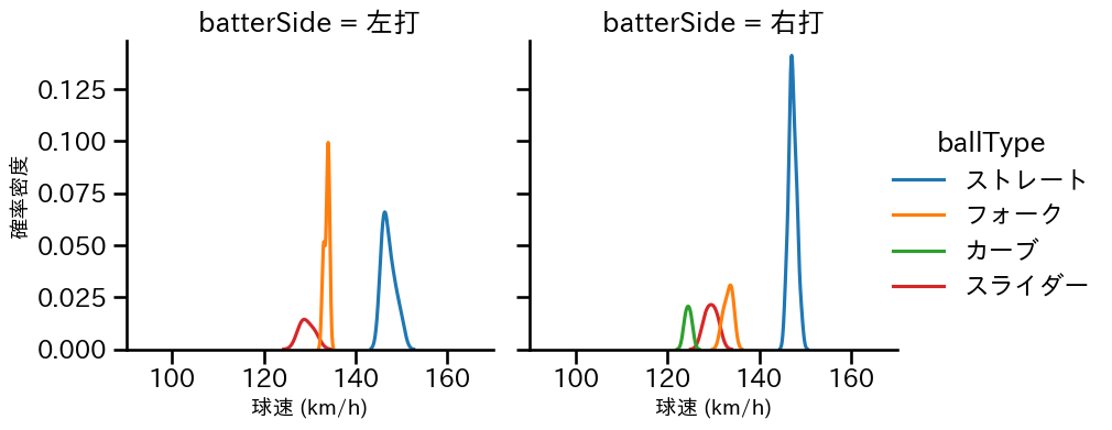 戸郷 翔征 球種&球速の分布2(2025年10月)