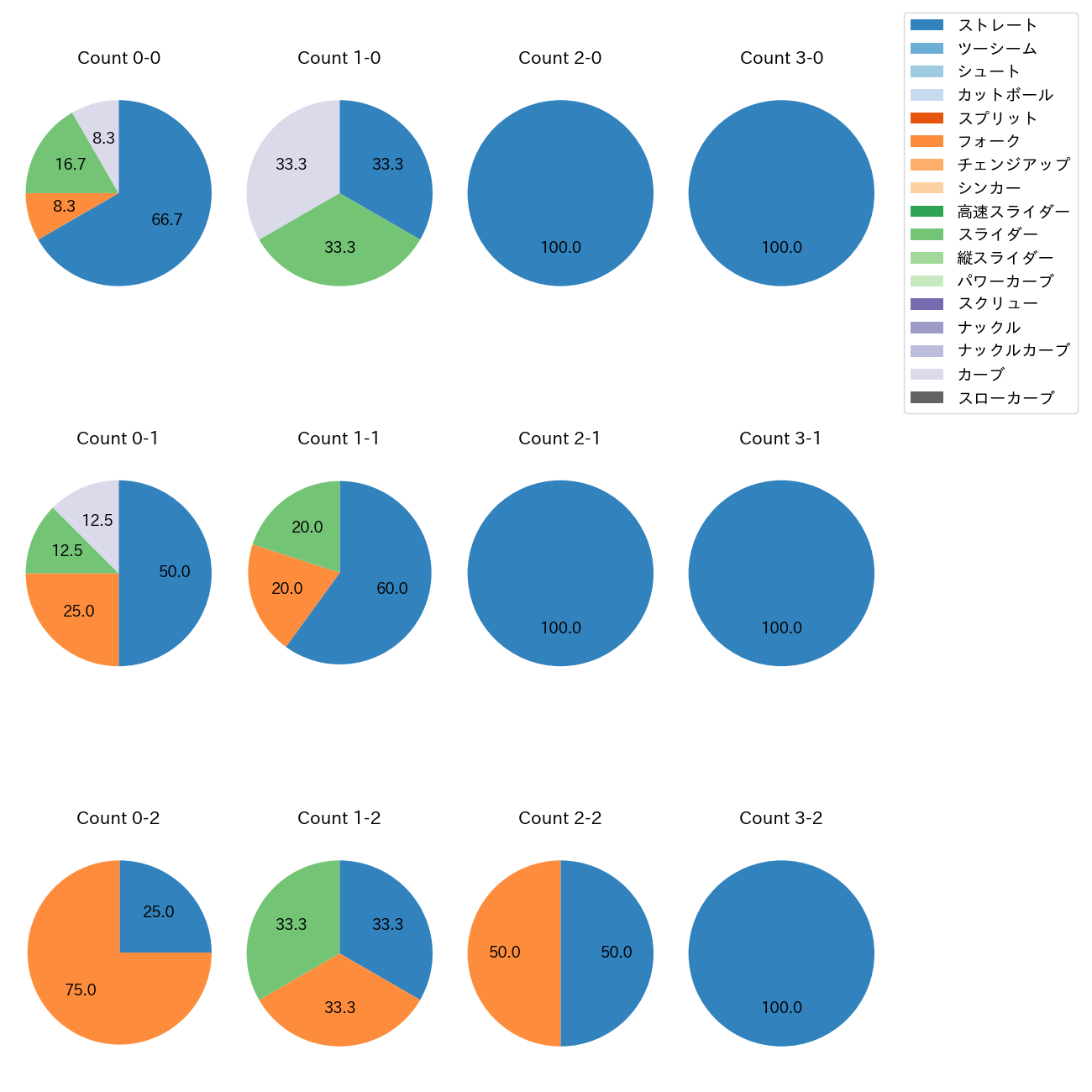 戸郷 翔征 カウント別 球種割合(2025年10月)