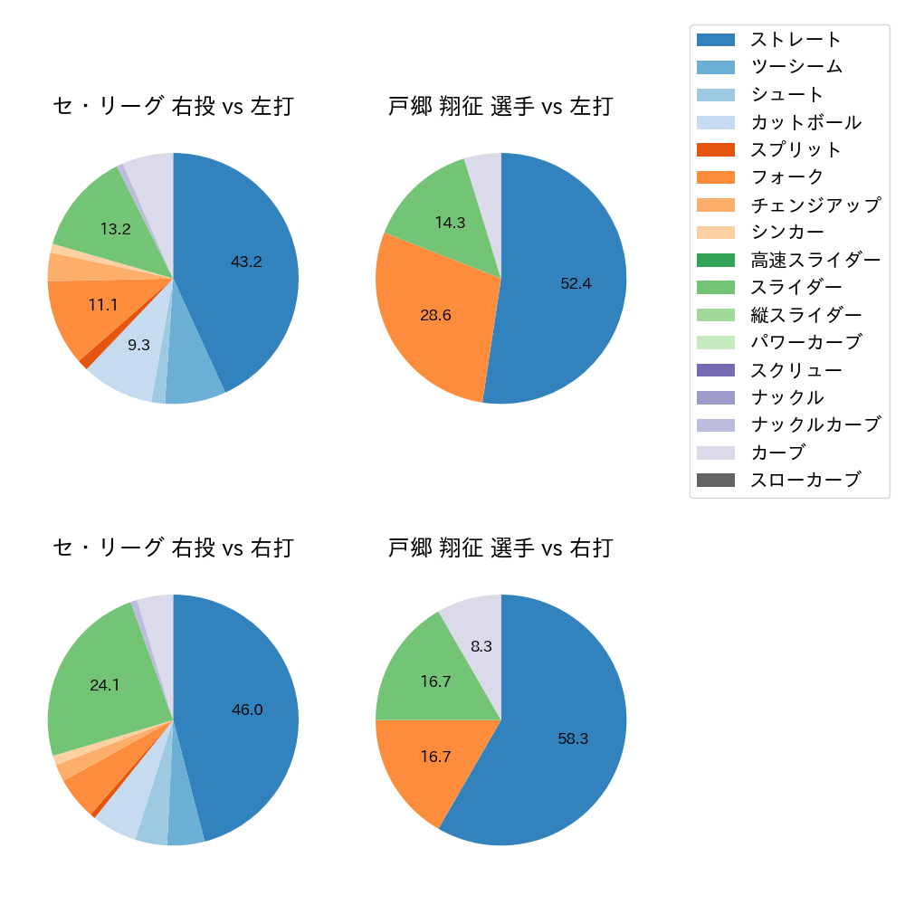 戸郷 翔征 球種割合(2025年10月)