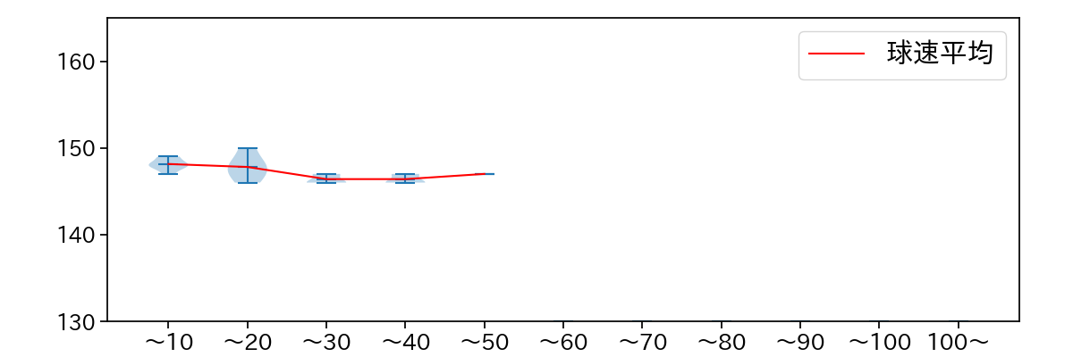 戸郷 翔征 球数による球速(ストレート)の推移(2025年10月)