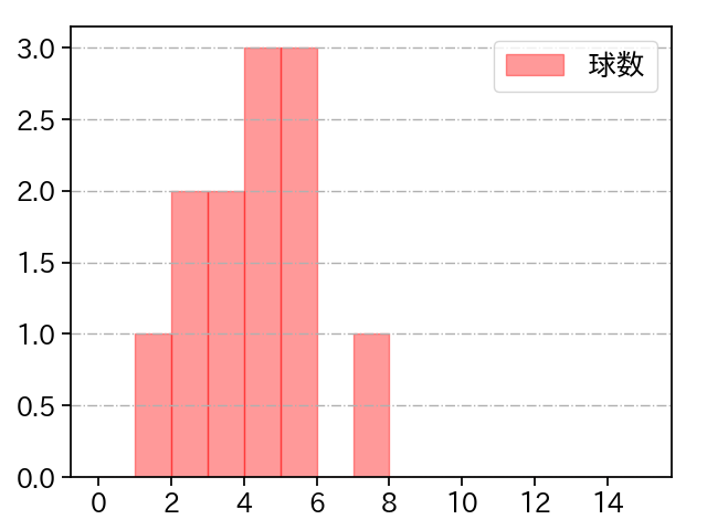 戸郷 翔征 打者に投じた球数分布(2025年10月)