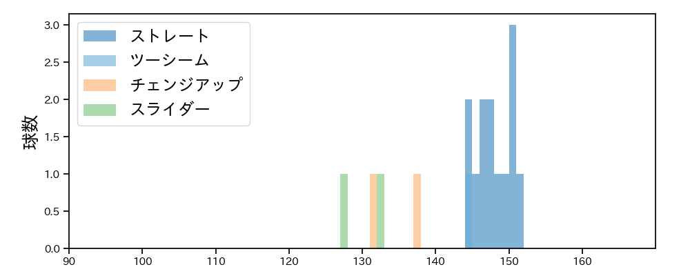 バルドナード 球種&球速の分布1(2025年10月)