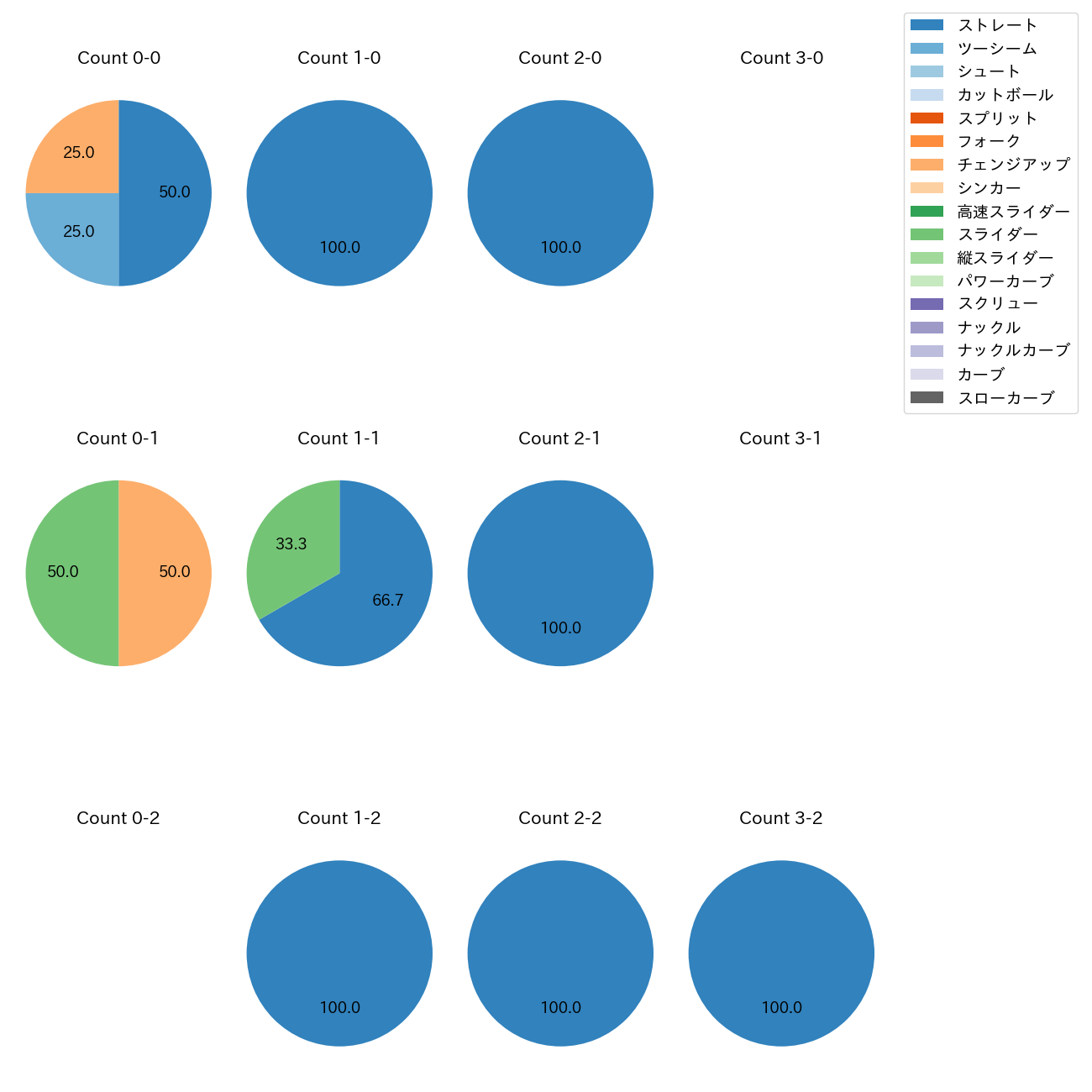 バルドナード カウント別 球種割合(2025年10月)