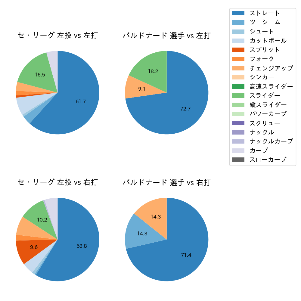 バルドナード 球種割合(2025年10月)