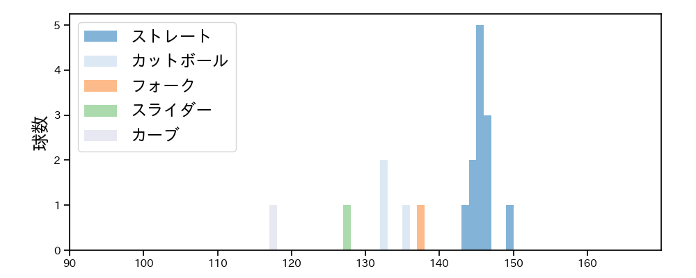 宮原 駿介 球種&球速の分布1(2025年10月)