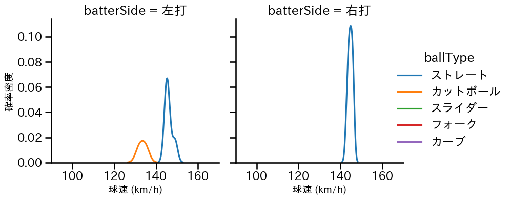 宮原 駿介 球種&球速の分布2(2025年10月)