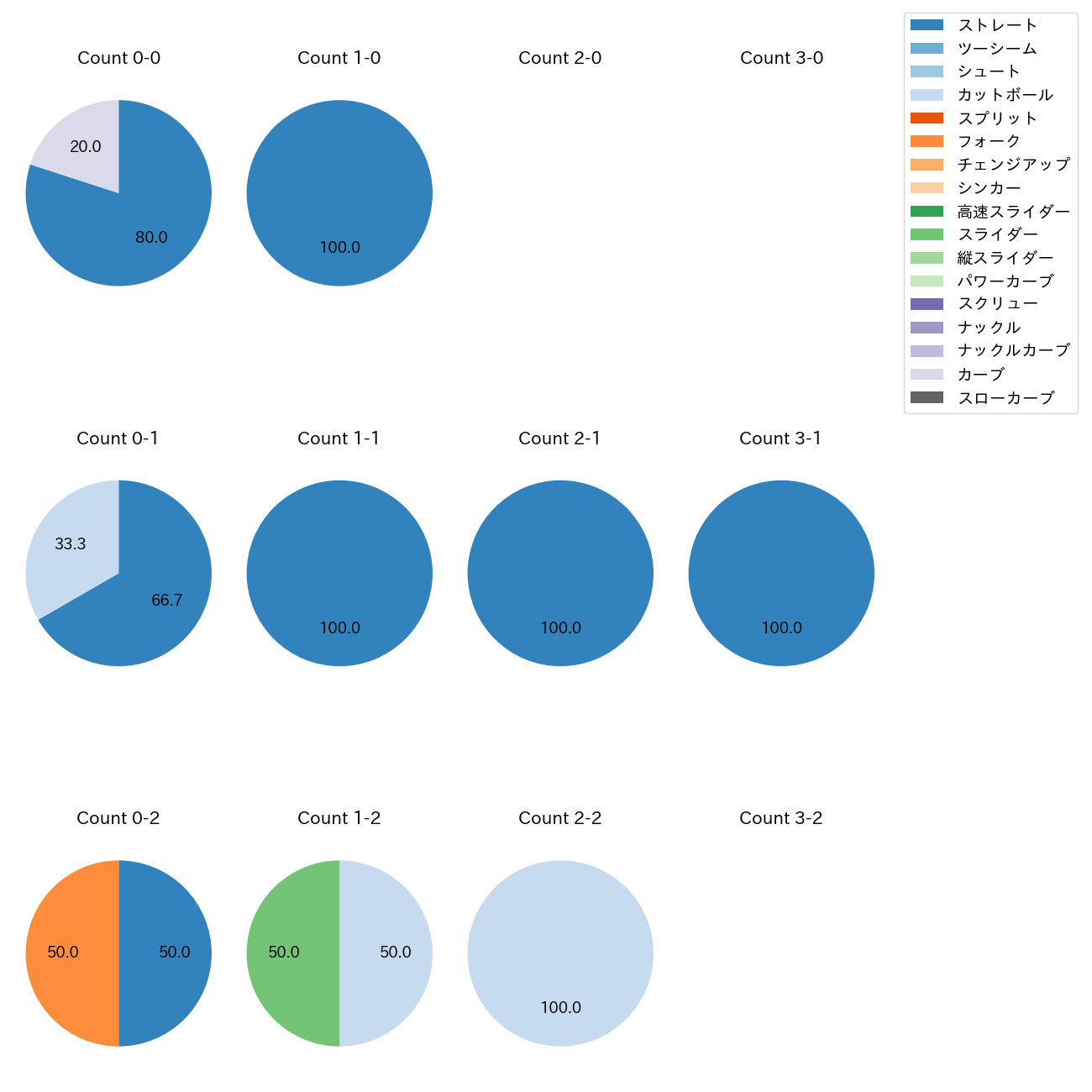 宮原 駿介 カウント別 球種割合(2025年10月)