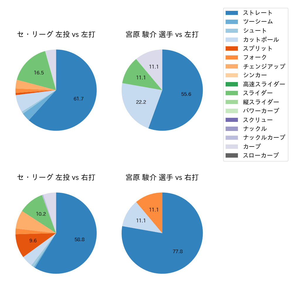 宮原 駿介 球種割合(2025年10月)