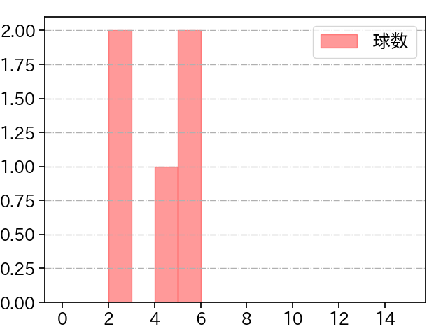 宮原 駿介 打者に投じた球数分布(2025年10月)