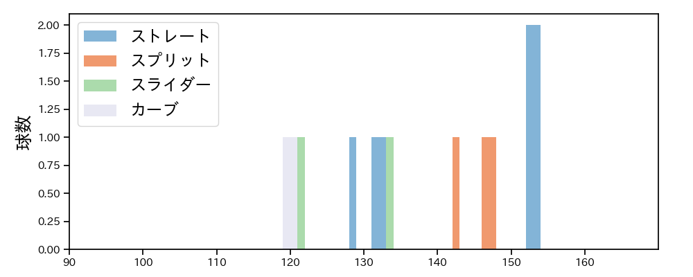 平内 龍太 球種&球速の分布1(2025年10月)
