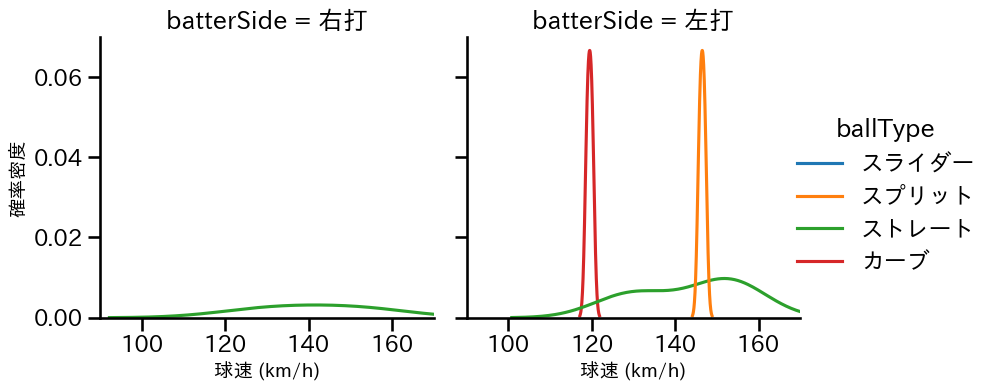 平内 龍太 球種&球速の分布2(2025年10月)