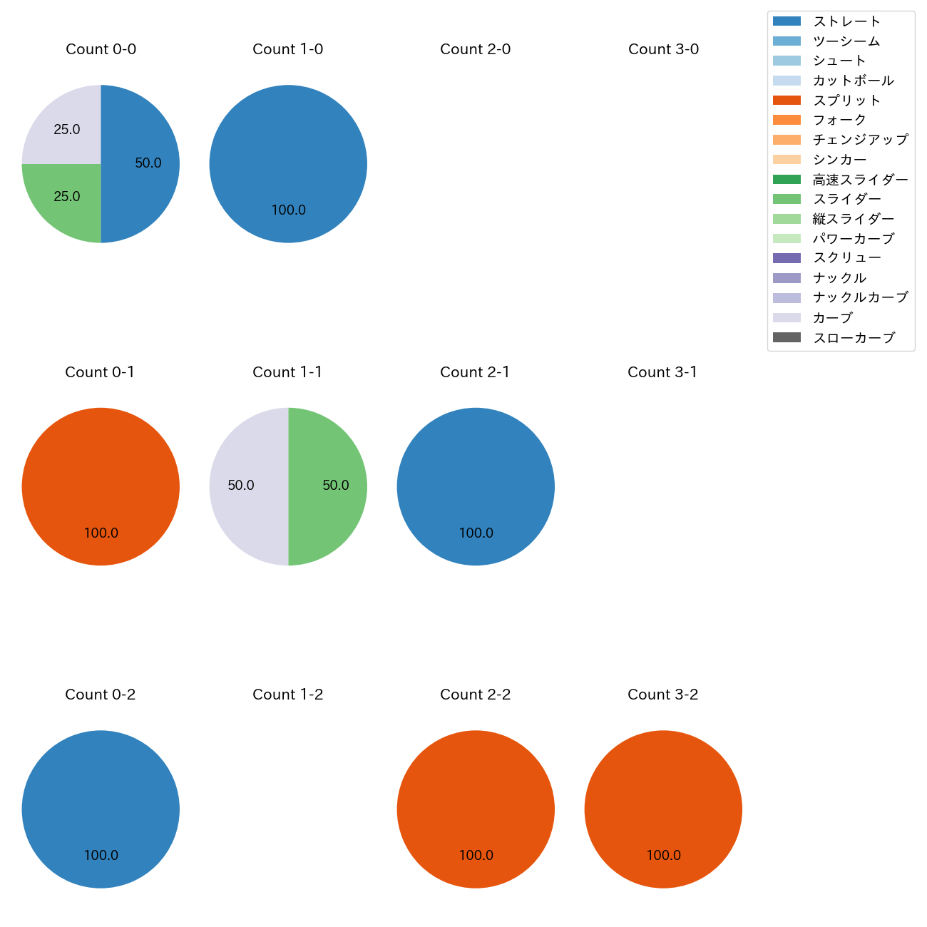平内 龍太 カウント別 球種割合(2025年10月)
