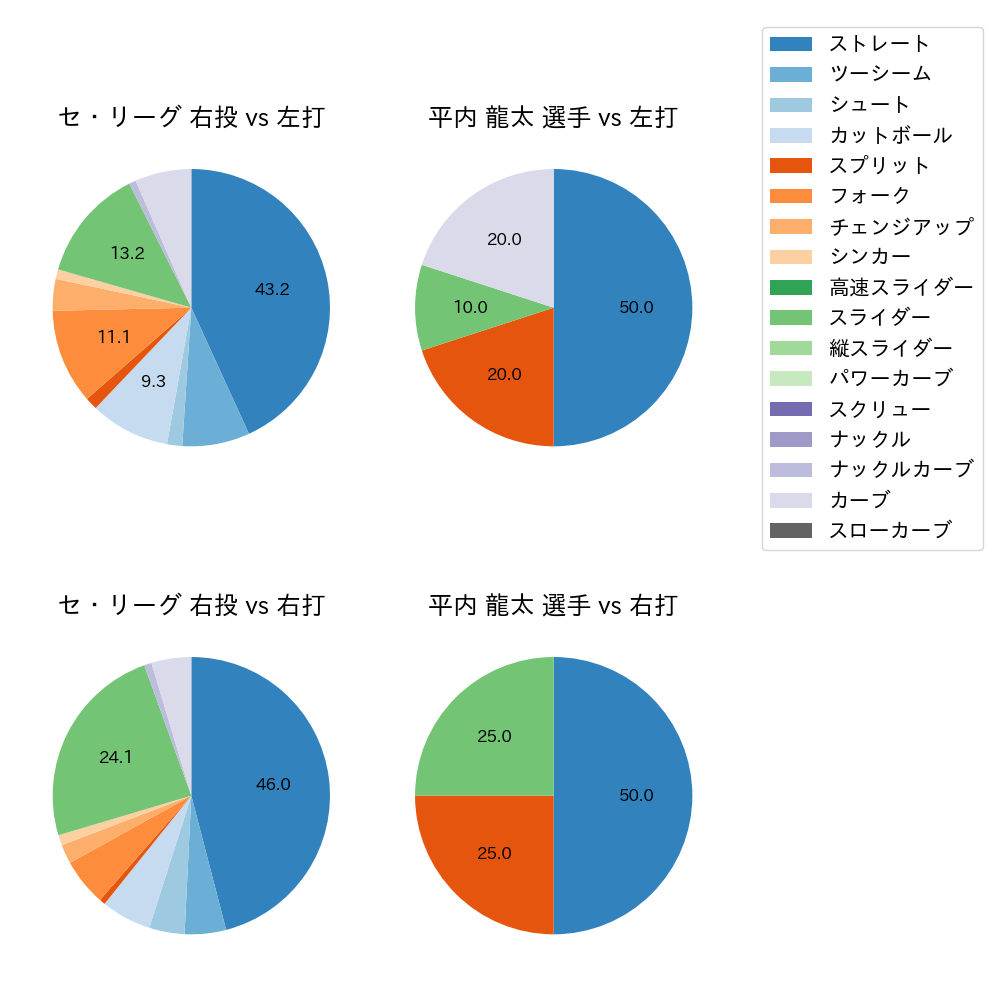 平内 龍太 球種割合(2025年10月)