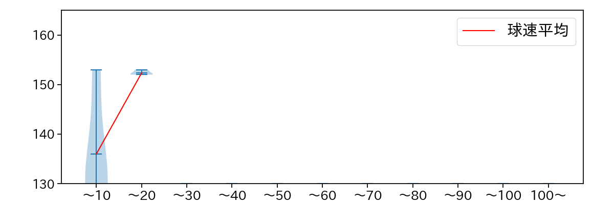 平内 龍太 球数による球速(ストレート)の推移(2025年10月)