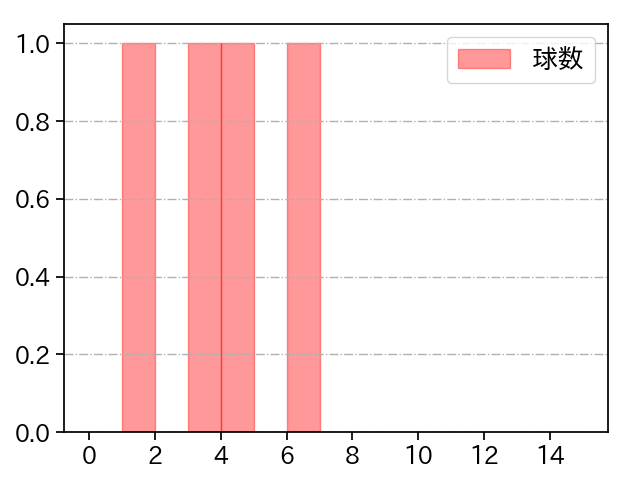 平内 龍太 打者に投じた球数分布(2025年10月)