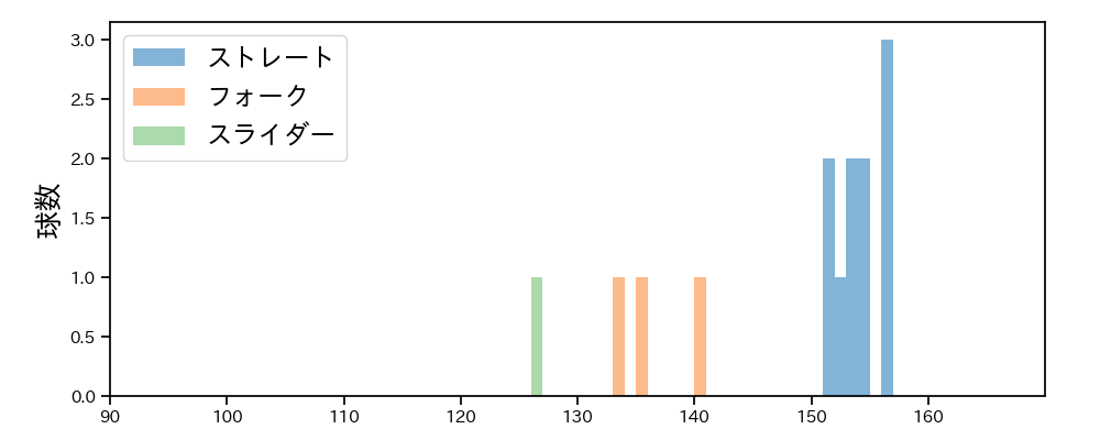 大勢 球種&球速の分布1(2025年ポストシーズン)