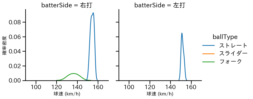 大勢 球種&球速の分布2(2025年ポストシーズン)