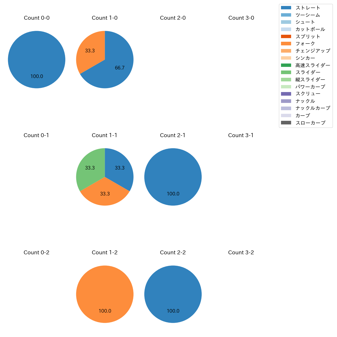 大勢 カウント別 球種割合(2025年ポストシーズン)