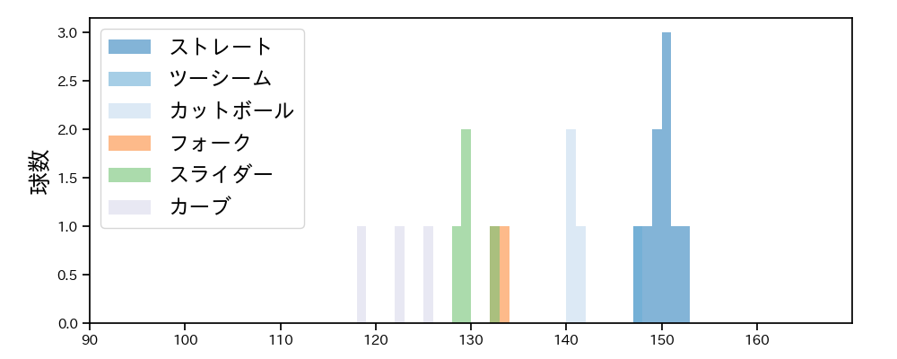 西舘 勇陽 球種&球速の分布1(2025年ポストシーズン)