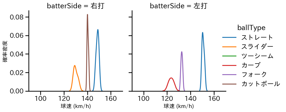 西舘 勇陽 球種&球速の分布2(2025年ポストシーズン)