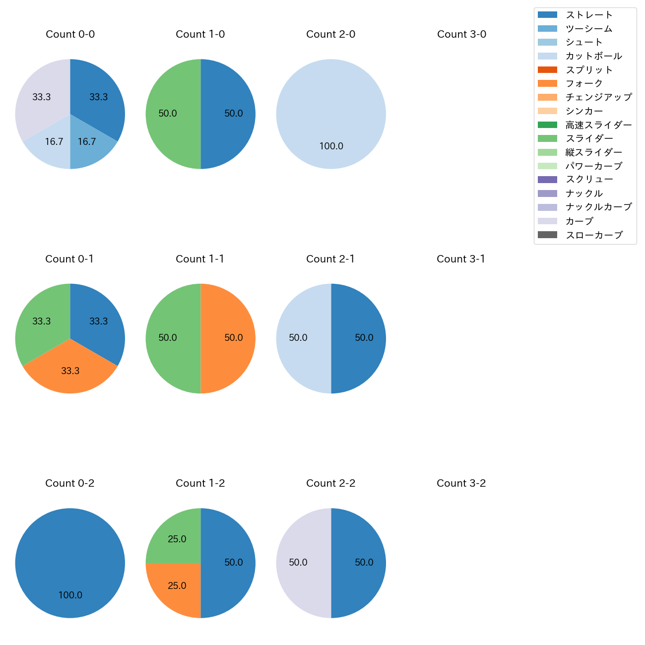西舘 勇陽 カウント別 球種割合(2025年ポストシーズン)