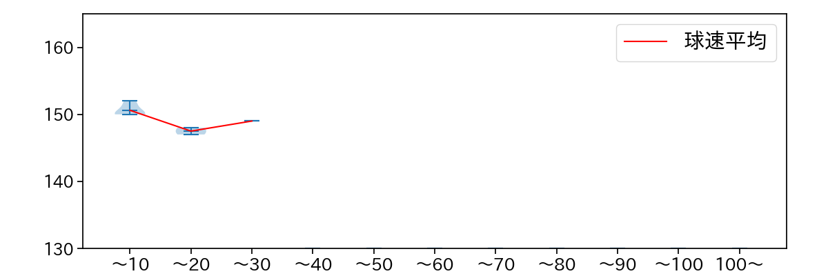 西舘 勇陽 球数による球速(ストレート)の推移(2025年ポストシーズン)