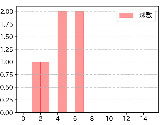 西舘 勇陽 打者に投じた球数分布(2025年ポストシーズン)