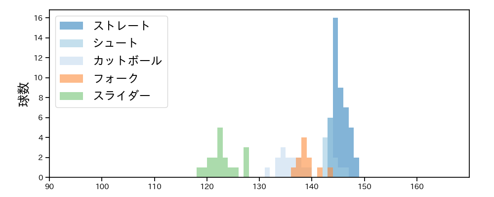 山﨑 伊織 球種&球速の分布1(2025年ポストシーズン)
