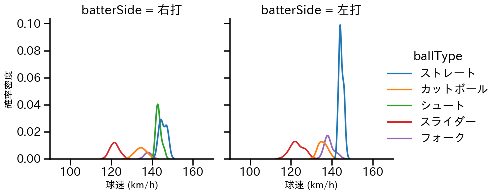 山﨑 伊織 球種&球速の分布2(2025年ポストシーズン)
