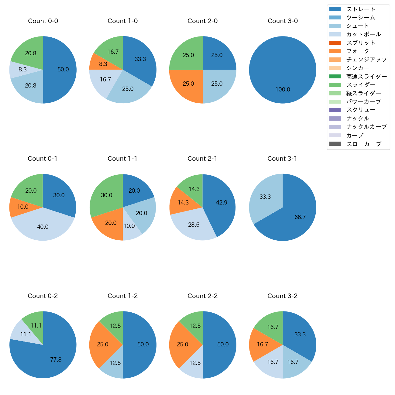 山﨑 伊織 カウント別 球種割合(2025年ポストシーズン)