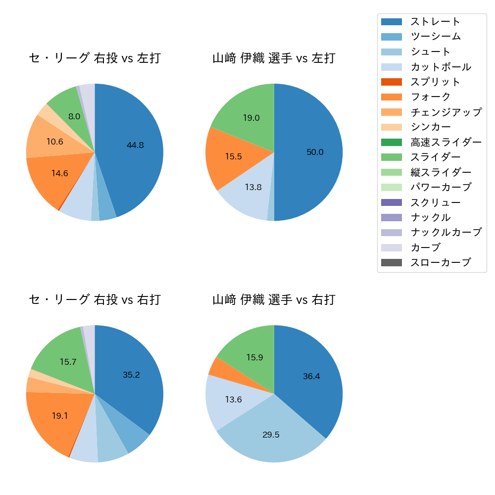 山﨑 伊織 球種割合(2025年ポストシーズン)
