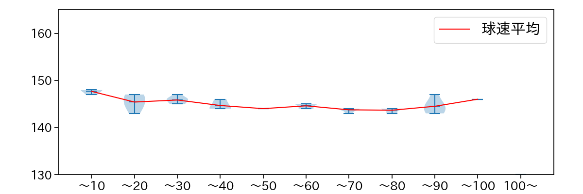 山﨑 伊織 球数による球速(ストレート)の推移(2025年ポストシーズン)