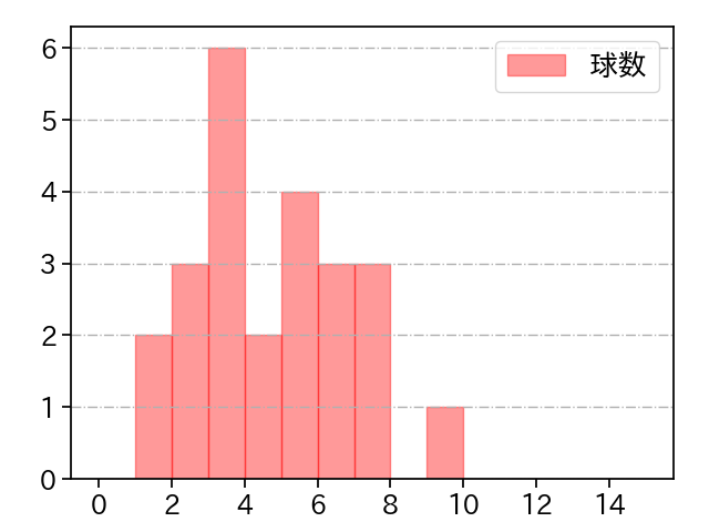 山﨑 伊織 打者に投じた球数分布(2025年ポストシーズン)