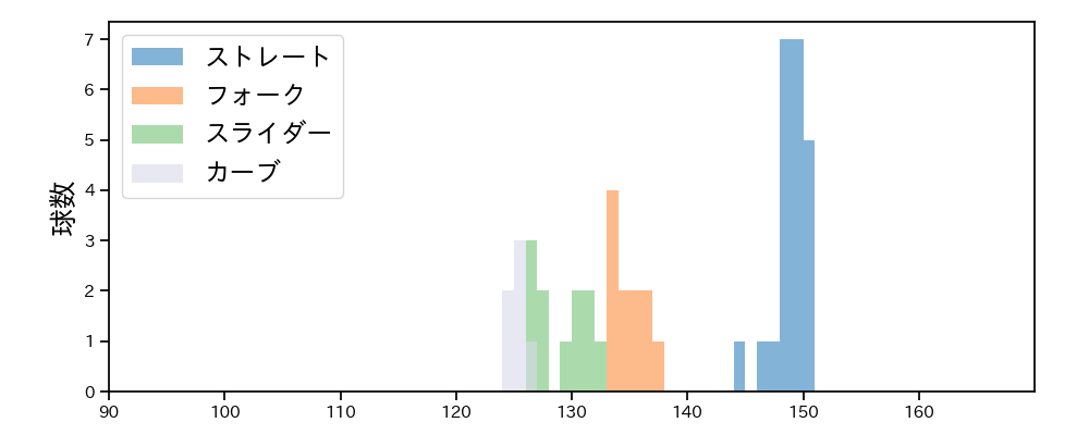 戸郷 翔征 球種&球速の分布1(2025年ポストシーズン)