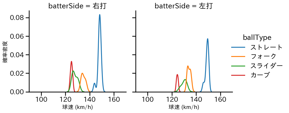 戸郷 翔征 球種&球速の分布2(2025年ポストシーズン)