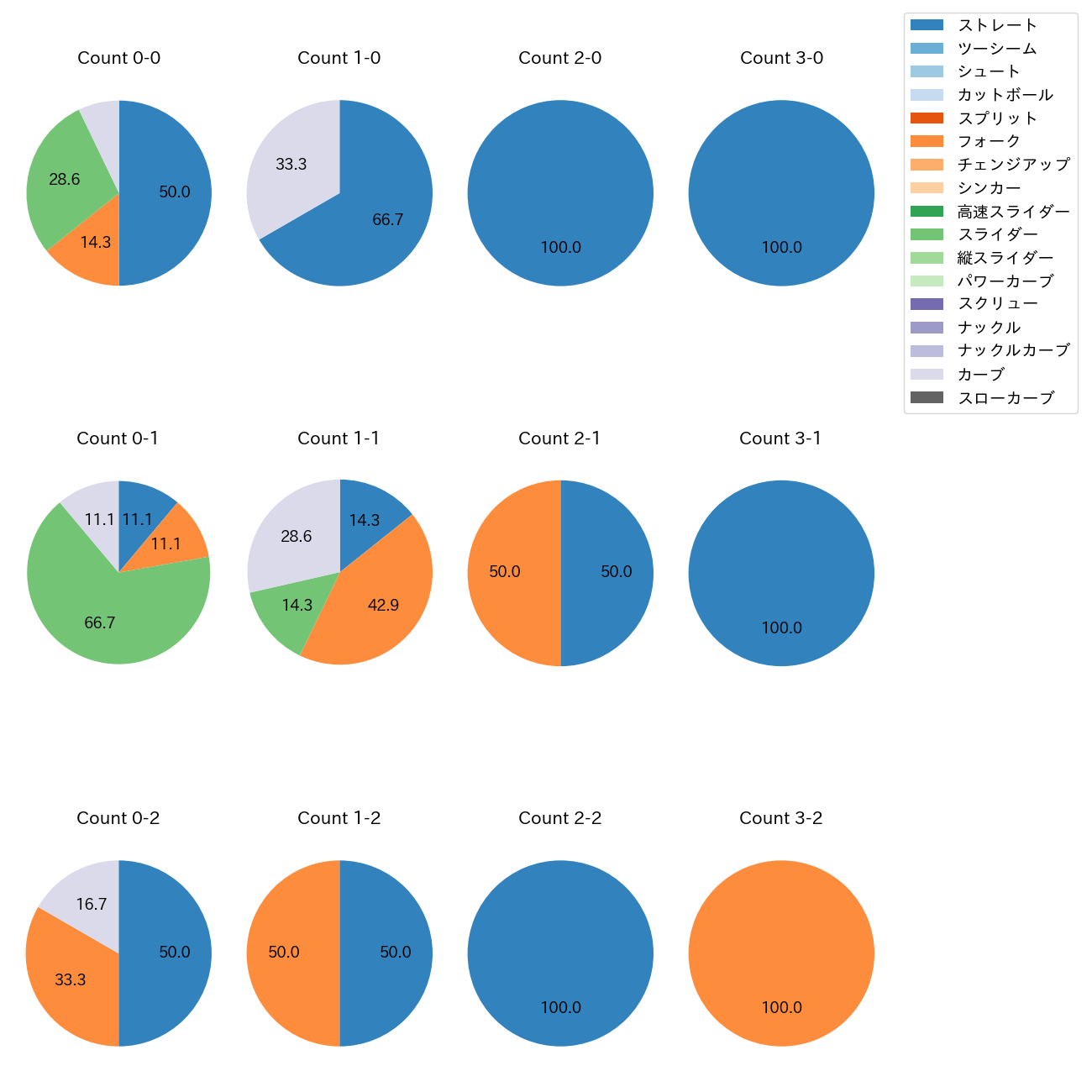 戸郷 翔征 カウント別 球種割合(2025年ポストシーズン)