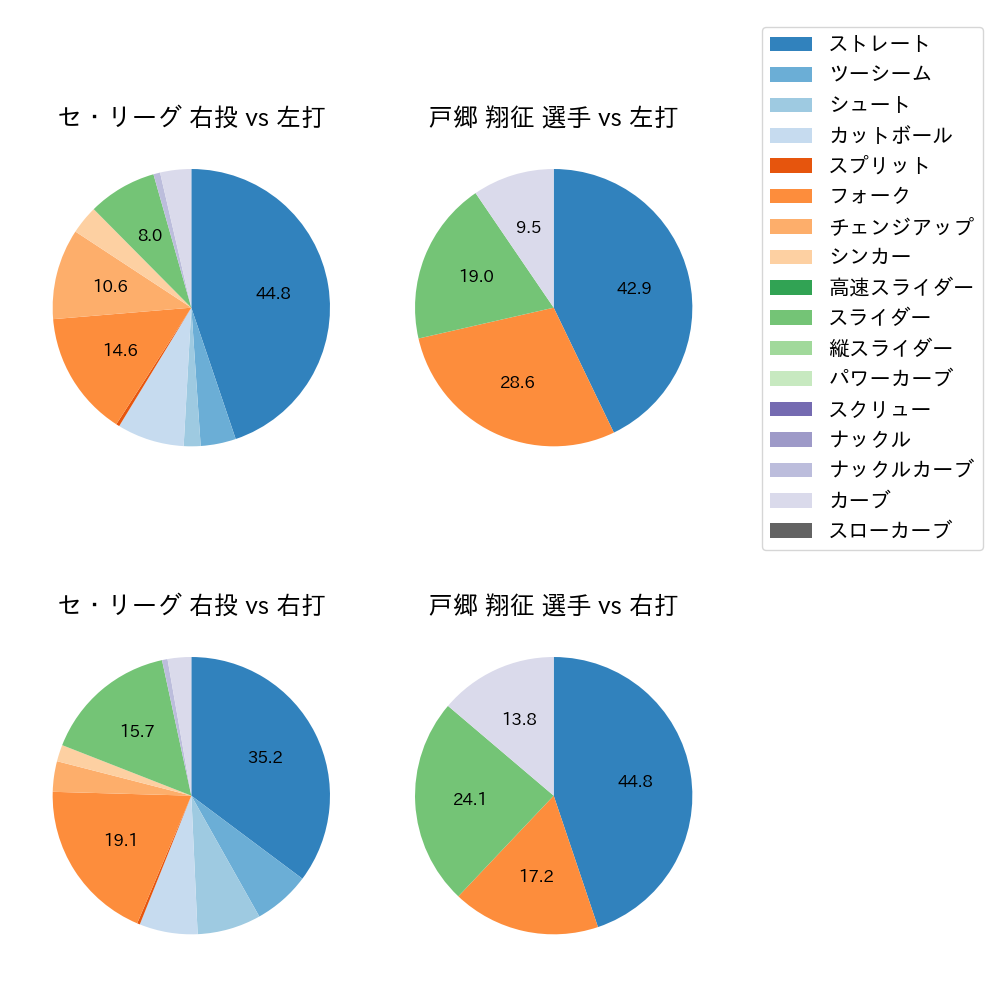 戸郷 翔征 球種割合(2025年ポストシーズン)