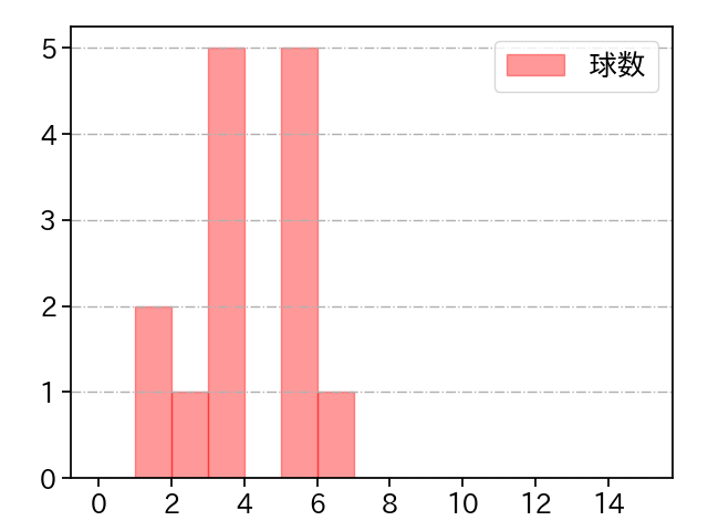 戸郷 翔征 打者に投じた球数分布(2025年ポストシーズン)