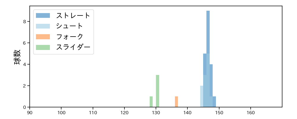 中川 皓太 球種&球速の分布1(2025年ポストシーズン)