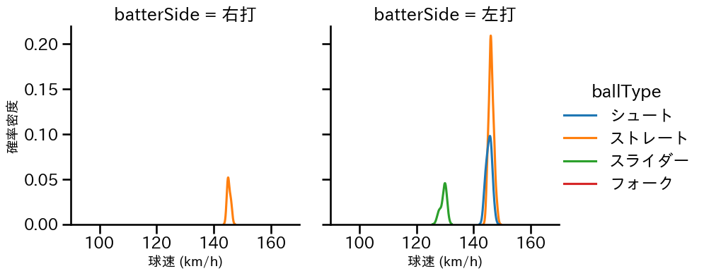 中川 皓太 球種&球速の分布2(2025年ポストシーズン)