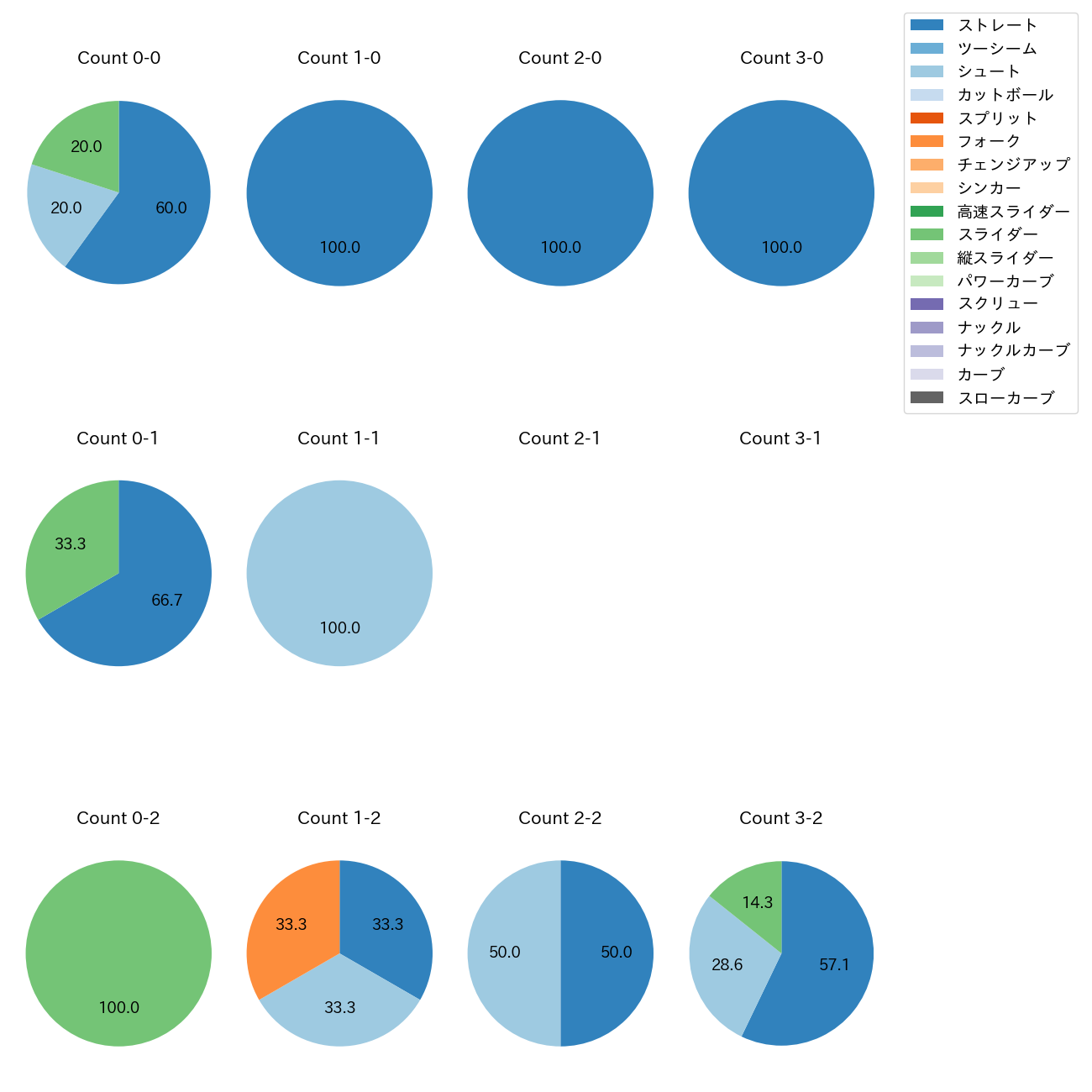 中川 皓太 カウント別 球種割合(2025年ポストシーズン)