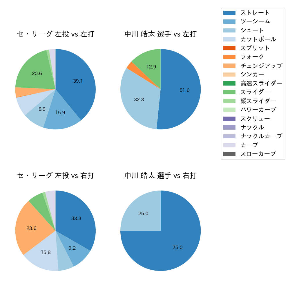 中川 皓太 球種割合(2025年ポストシーズン)