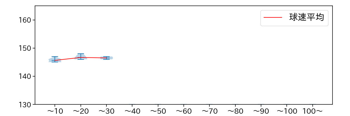 中川 皓太 球数による球速(ストレート)の推移(2025年ポストシーズン)