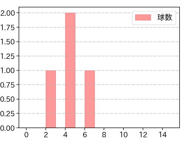中川 皓太 打者に投じた球数分布(2025年ポストシーズン)