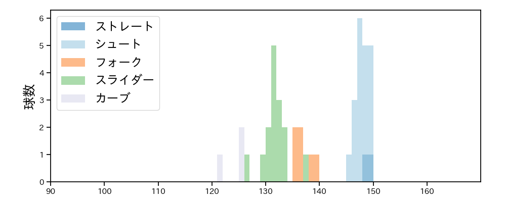 田中 瑛斗 球種&球速の分布1(2025年ポストシーズン)